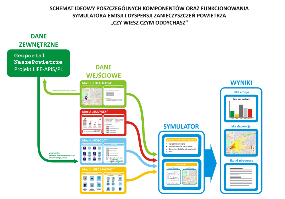 Schemat kalkulatora emisji zanieczyszczeń