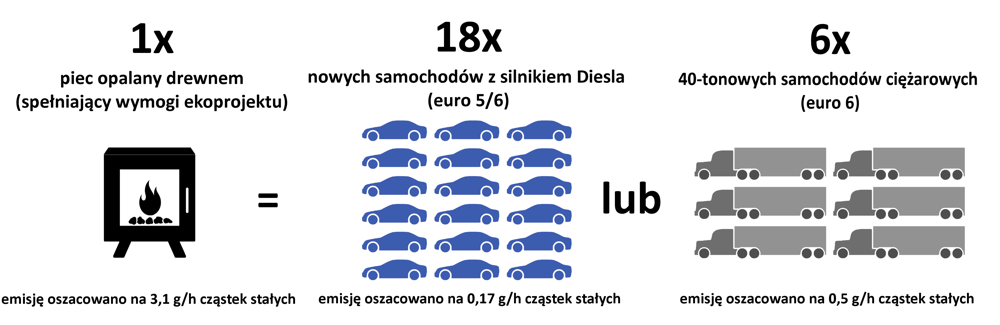 Wielkość emisji z pieca opalanego drewnem w porównaniu do emisji z samochodów osobowych i ciężarowych
