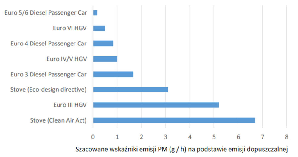 Porównanie szacunkowych poziomów emisji pyłu z pieca o mocy 5 kW opalanego biomasą z emisja PM z pojazdów z silnikiem Diesla w oparciu o dopuszczalne wartości emisji wg normy EURO