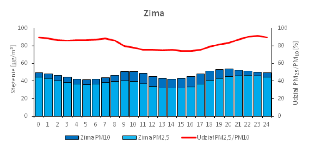 Dobowy profil zmian stężeń pyłu PM2.5 i pyłu PM10 - zima