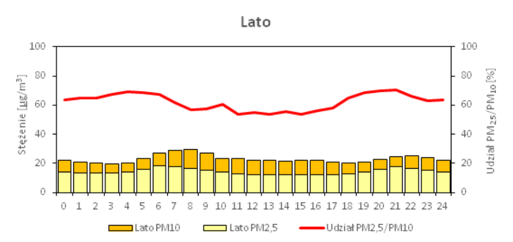 Dobowy profil zmian stężeń pyłu PM2.5 i pyłu PM10 - lato