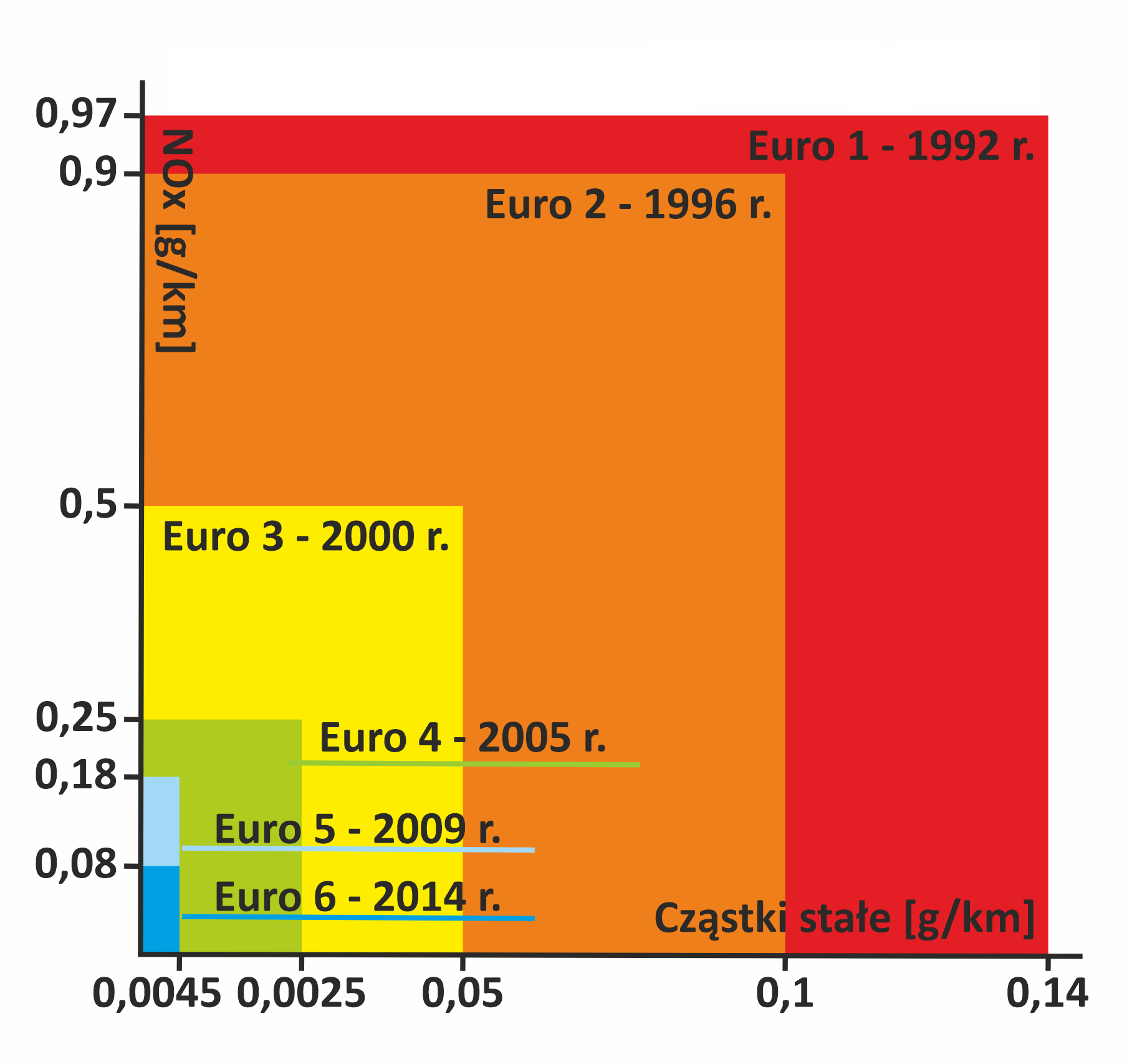 Limity emisji w kolejnych normach EURO