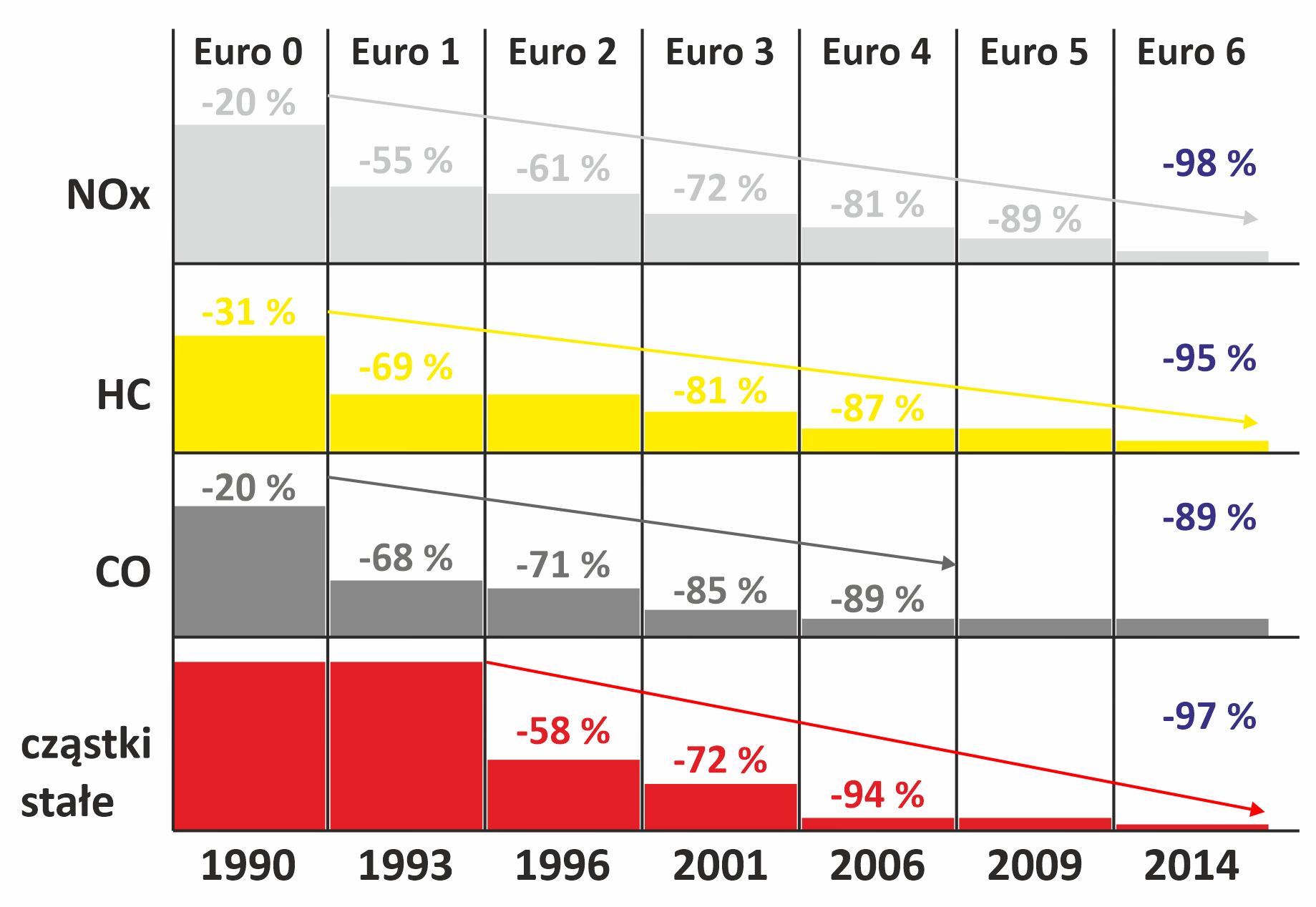 Procentowa redukcja emisji zanieczyszczeń w poszczególnych normach EURO, w stosunku do regulacji R49