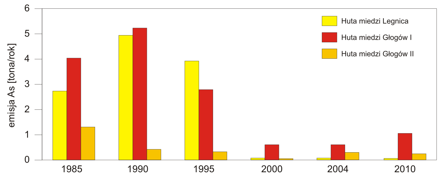 Emisja arsenu z hut LGOM w latach 1985 – 2010