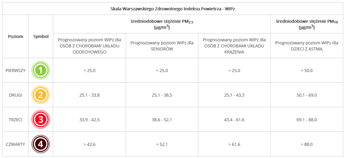 Warszawski Indeks Powietrza – zdrowotny, kryteria określania klas, dla poszczególnych grup ryzyka