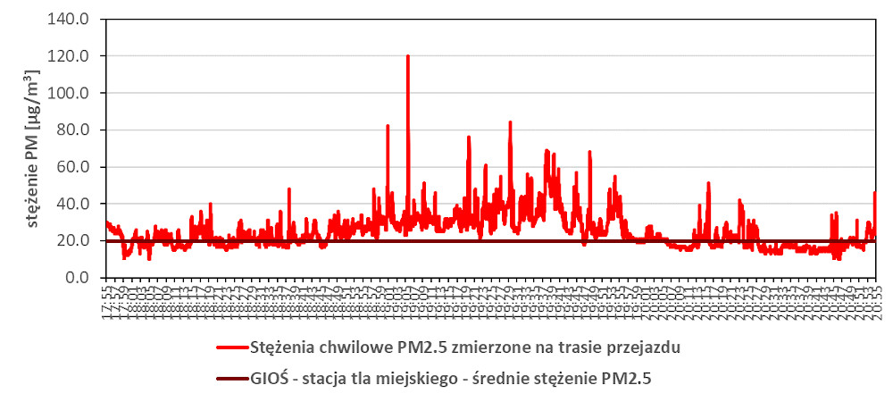 Stężenia pyłu PM2.5 odnotowane na trasie patrolu (kolor czerwony), na tle średniego stężenia PM2.5 odnotowanego w czasie trwania patrolu na stacji tła miejskiego GIOŚ (linia brązowa)