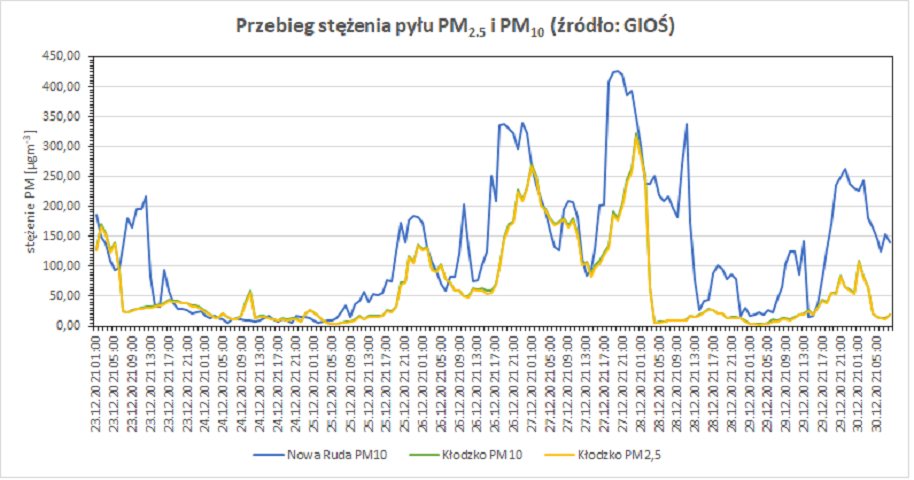 Przebieg stężenia pyłu PM10 i PM2.5 (źródło GIOŚ)