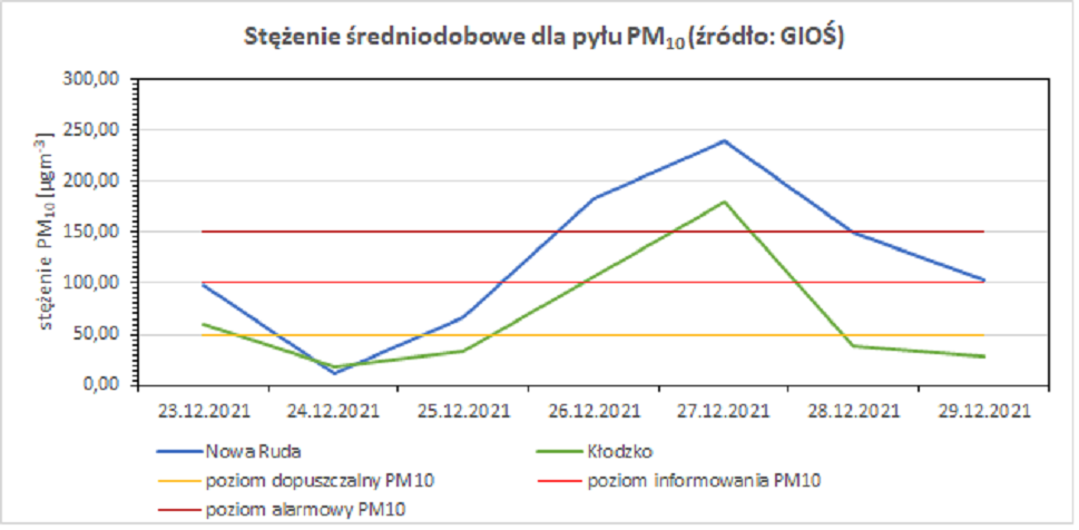 Stężenia średniodobowe dla pyłu PM10 (źródło GIOŚ)