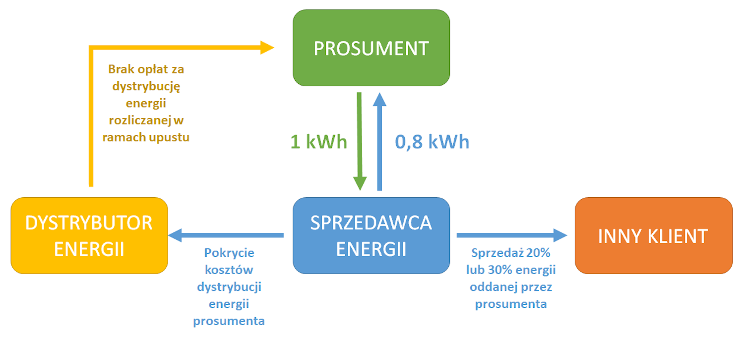 Rozliczenie prosumenta instalacji o mocy do 10 kWh