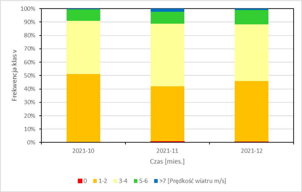 Frekwencja prędkości wiatru w klasach w pierwszej połowie sezonu grzewczego 2021/2022 w Toruniu