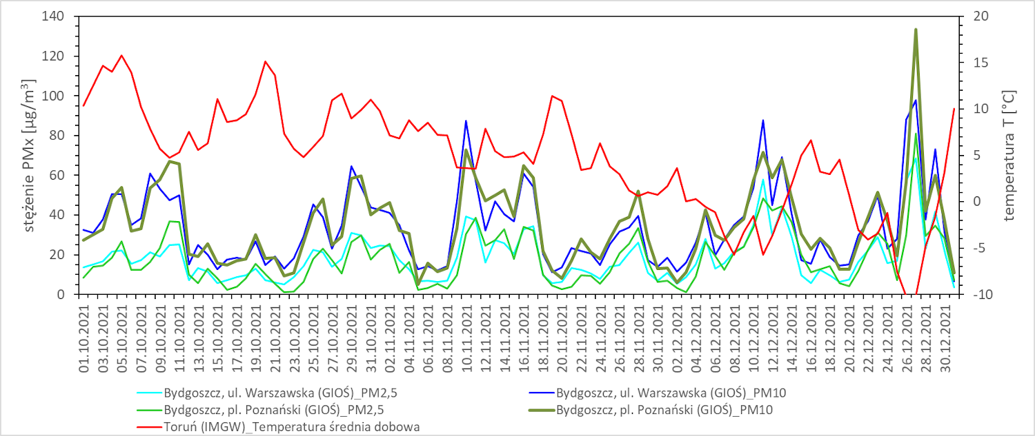 Przebieg średnich dobowych stężenia pyłu oraz średniej dobowej temperatury powietrza dla I połowy sezonu grzewczego 2021/2022 w Bydgoszczy.