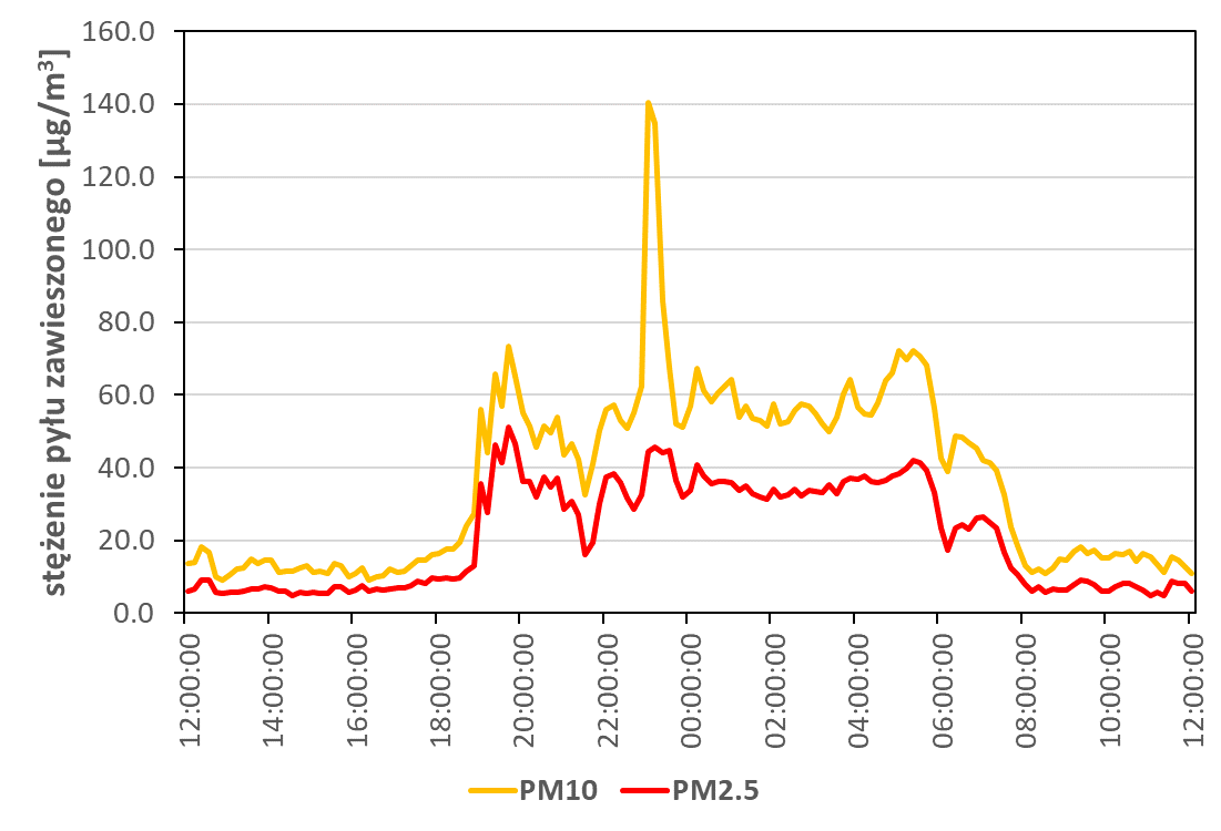 Zmienność stężeń pyłu zawieszonego PM10 i PM2.5 odnotowana między godziną 12:00 11.04.2022 a godziną 12:00 dnia następnego w Obserwatorium UWr
