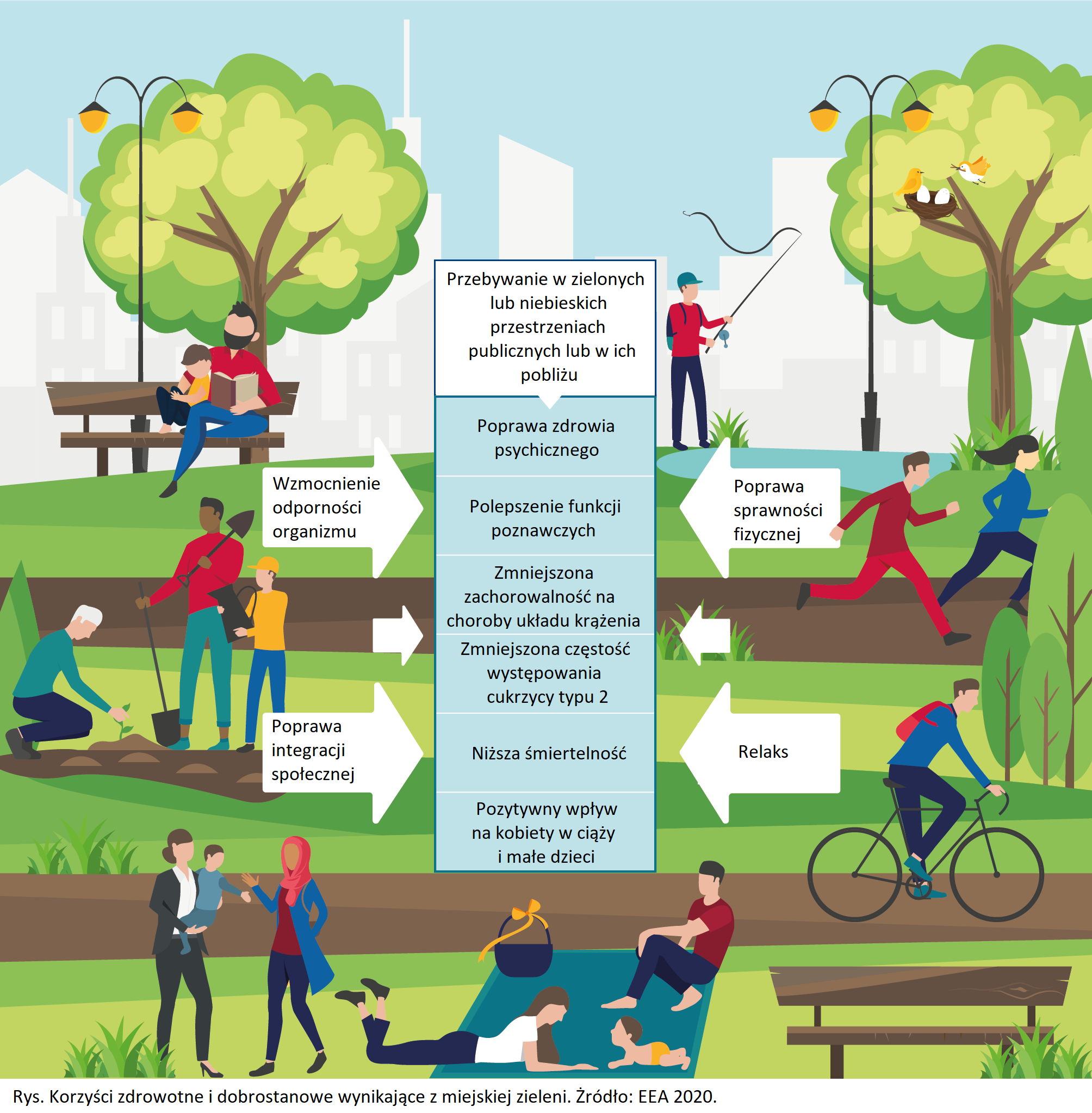 Korzyści zdrowotne i dobrostanowe wynikające z miejskiej zieleni