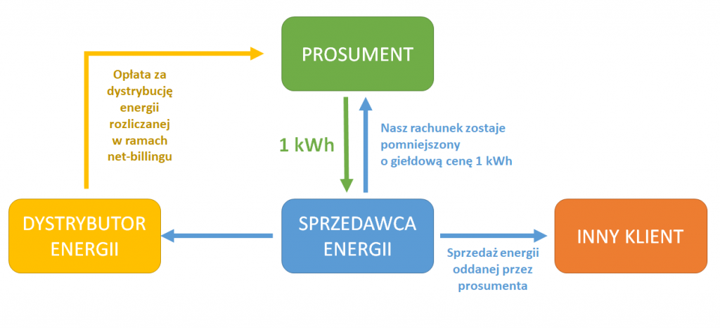 Rozliczenie prosumenta instalacji o mocy do 10 kWh