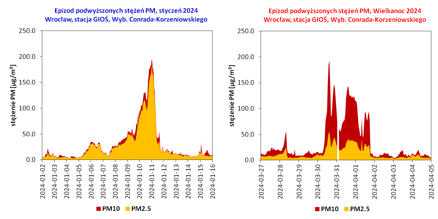 Relacja miedzy stężeniami PM10 i PM2.5 podczas epizodu wysokich stężeń związanych z emisja komunalno-bytową oraz epizodu wysokich stężeń związanych z napływem pyłu pustynnego
