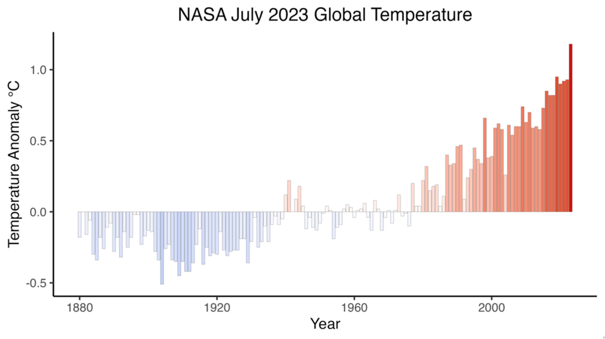 Odchylenia średniej temperatury lipca na kuli ziemskiej w latach 1880 - 2023, w stosunku do średniej dla tego miesiąca z lat 1951 - 1980, źródło NASA