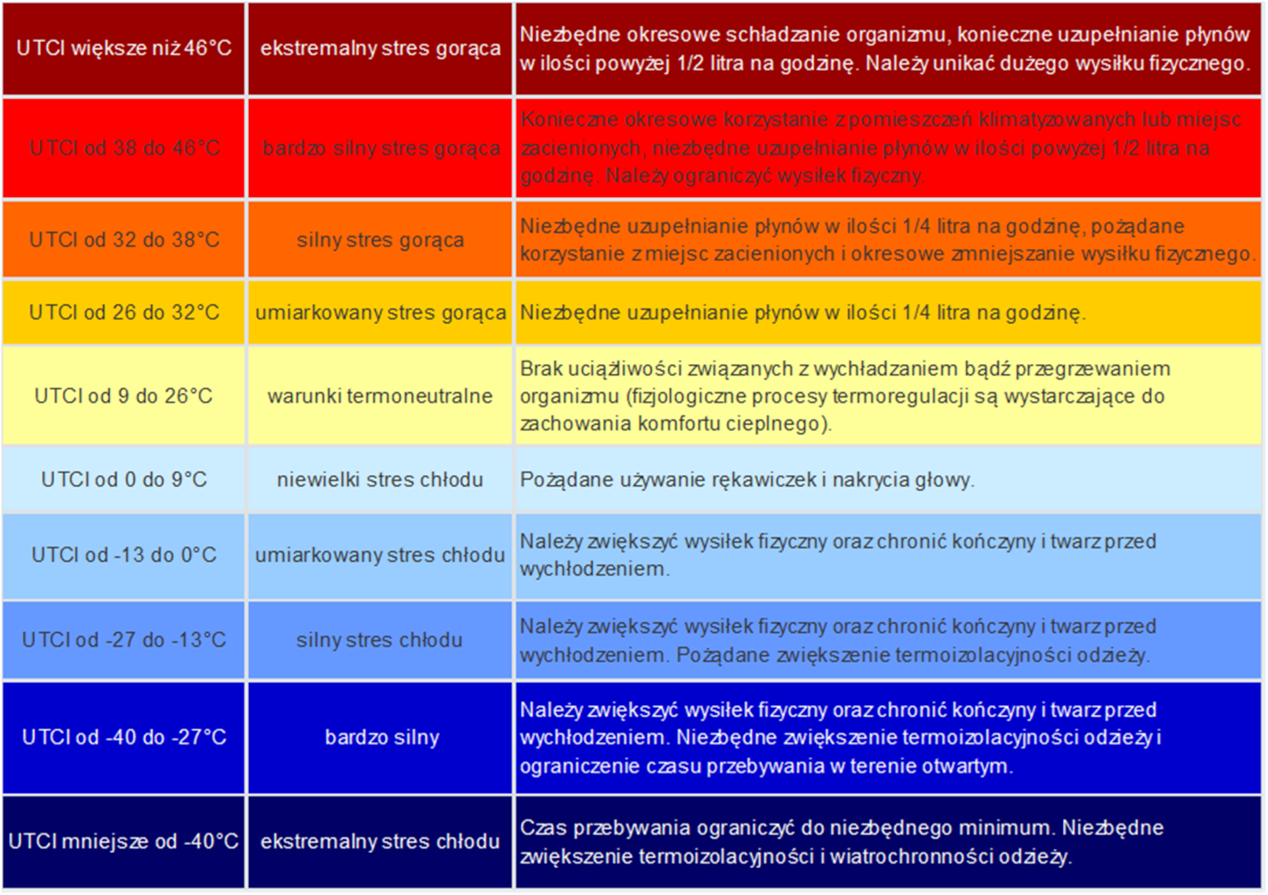 Interpretacja wskaźnika odczuć cieplnych UTCI. Źródło: Błażejczyk i in. 2010