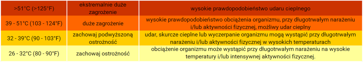 Interpretacja wskaźnika Heat Index stosowanego w USA Źródło: National Weather Service 