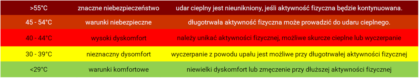 Interpretacja wskaźnika Humidex Źródło: Źródło: Rescue Dynamics Articles