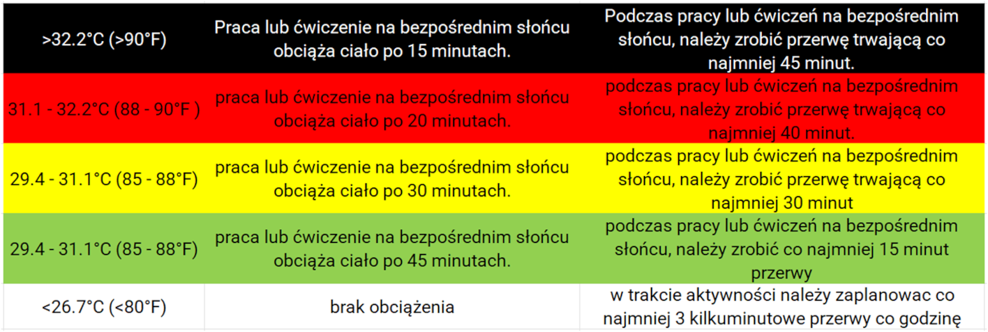 Klasy obciążeń cieplnych wg skaźnika WGBT wraz z informacją o dozwolonej aktywności fizycznej. Źródło:Space City Weather