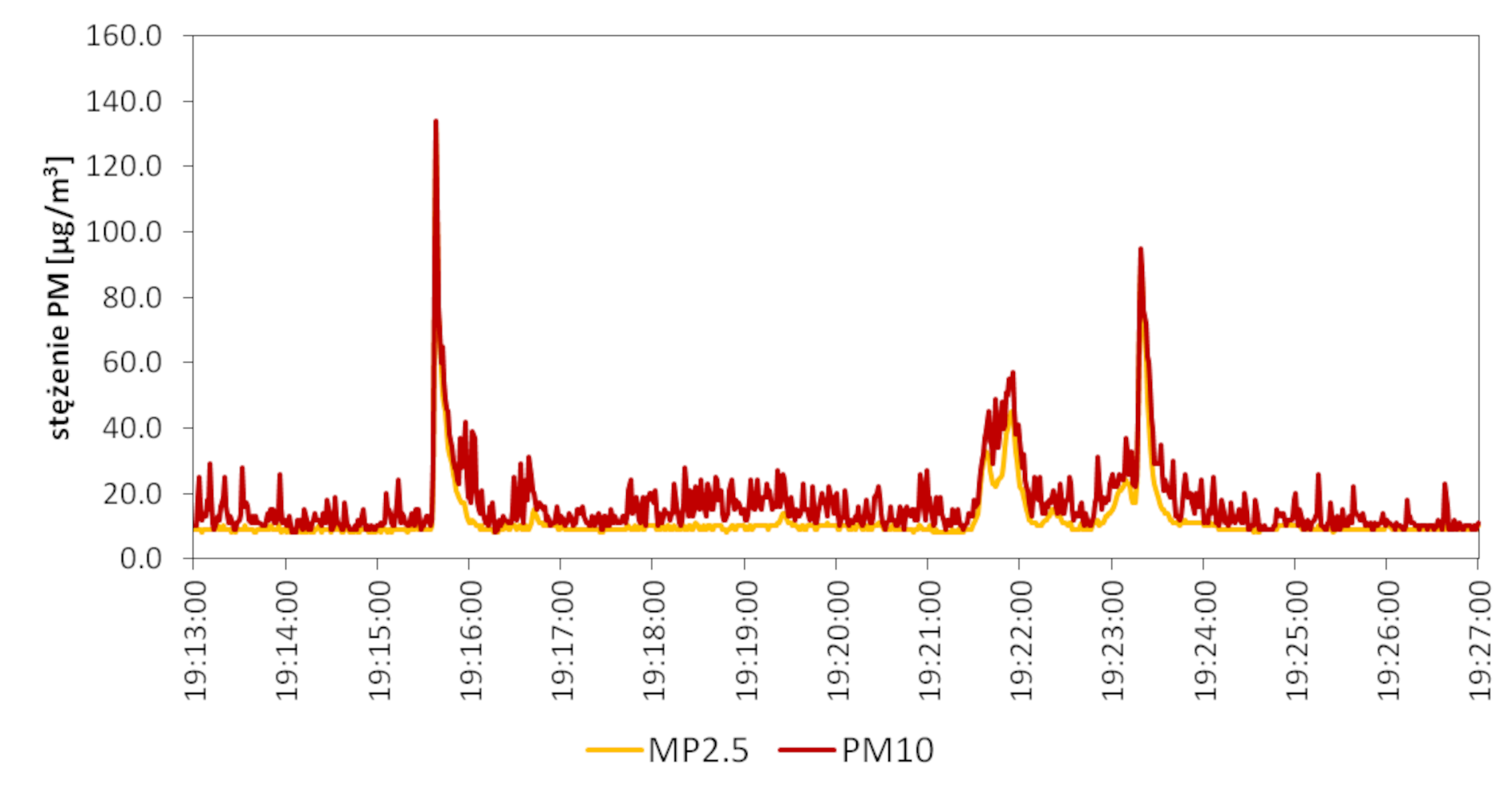 Przebieg stężeń PM2.5 i PM10 odnotowany podczas pomiarów patrolowych w obszarze Kotliny Jeleniogórskiej w lecie 2024 r. Zwracają uwagę fragmenty trasy z wyraźnym wzrostem stężeń PM, w których wartości stężeń PM2.5 dorównują niemal stężeniom PM10