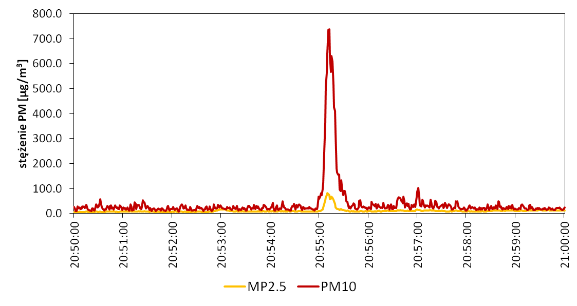 Przebieg stężeń PM2.5 i PM10 odnotowany podczas pomiarów patrolowych wokół góry Ślęży w lecie 2024 r. Zwraca uwagę fragmenty trasy z wyraźnym wzrostem stężeń PM, w których wartości stężeń PM10 była wielokrotnie wyższa niż wartość stężeń PM2.5