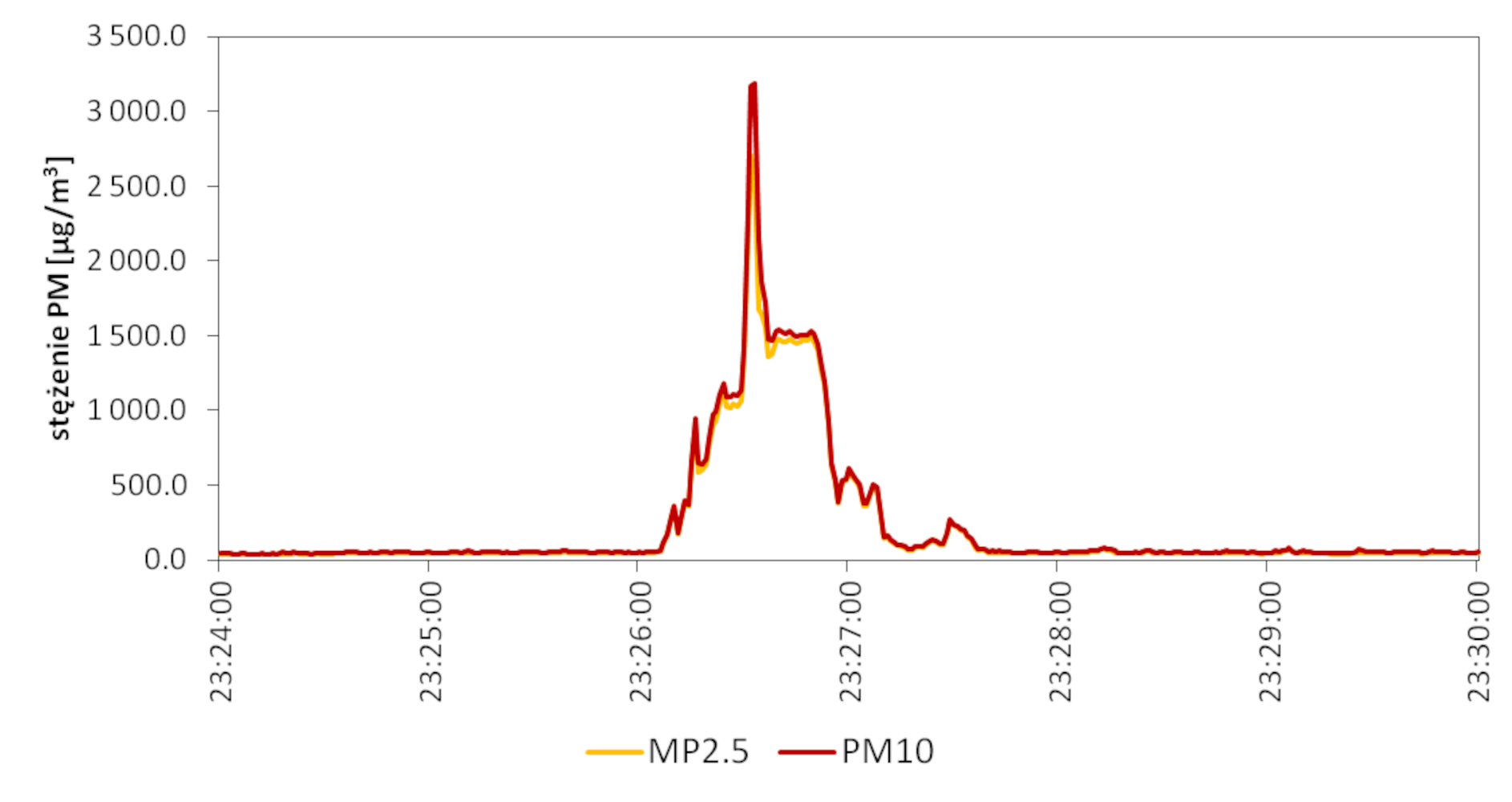 Przebieg stężeń PM2.5 i PM10 odnotowany podczas pomiarów patrolowych w jednej z miejscowości wypoczynkowych Pojezierza Leszczyńskiego, w trakcie imprezy masowej w dniu 28.06.2024. Zwraca uwagę fragment trasy z wyraźnym wzrostem stężeń PM; wzrost ten nastąpił podczas mijania podpalonej racy