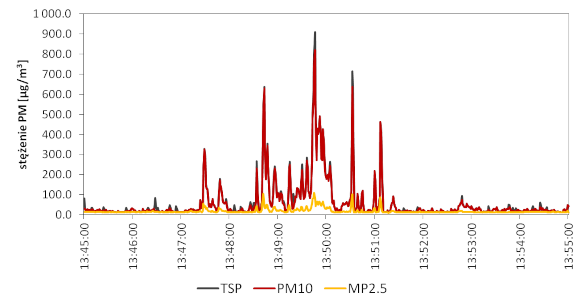 Przebieg stężeń PM2.5, PM10 i TSP odnotowany podczas pomiarów patrolowych w jednej z miejscowości wypoczynkowych Pojezierza Leszczyńskiego, w dniu 29.06.2024. Zwraca uwagę fragmenty trasy z wyraźnym wzrostem stężeń PM, w których wartości stężeń PM10 i TSP były wielokrotnie wyższe niż wartość stężeń PM2.5