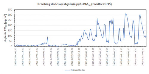 Ryc. 2. Przebieg dobowy stężenia pyłu PM10 (źródło: GIOŚ) 