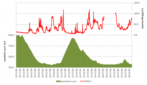 Zestawienie wyników wieczornych pomiarów PM2.5 odnotowanych na trasie pomiaru, ze zmianami wysokości n.p.m.