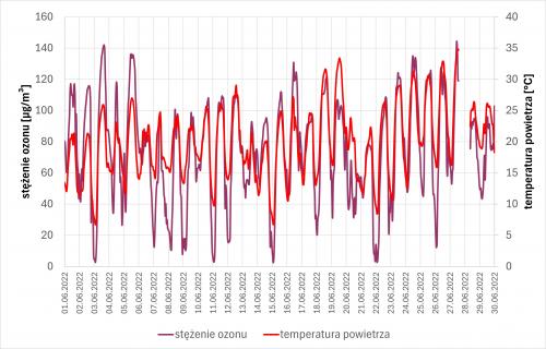 Przebieg stężenia ozonu i temperatury powietrza dla stacji Wrocław – Obserwatorium ZKOA w czerwcu 2022 roku.