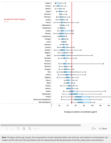 Stężenie PM10 w 2022 r. według państw w stosunku do dziennej wartości dopuszczalnej UE (źródło: EEA)