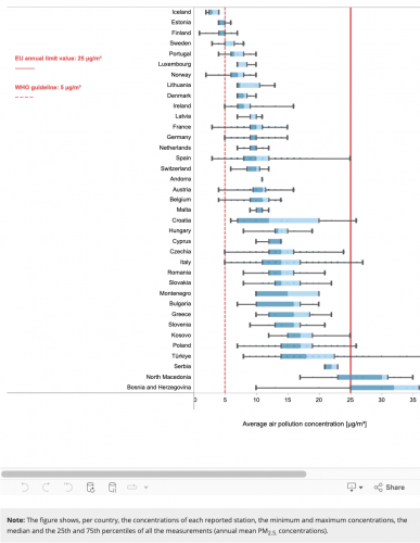 Stężenia PM 2.5 w 2022 r. według państw w stosunku do rocznej wartości dopuszczalnej UE oraz rocznego poziomu wytycznych WHO (źródło: EEA)