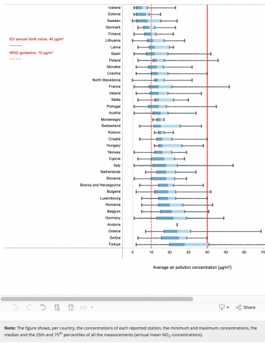 Stężenia NO2 w 2022 r. według państw i w odniesieniu do rocznej wartości dopuszczalnej UE i rocznego poziomu wytycznych WHO (źródło: EEA)