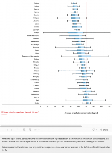 Stężenia O3 w 2022 r. według państw w stosunku do wartości docelowej UE (źródło: EEA)
