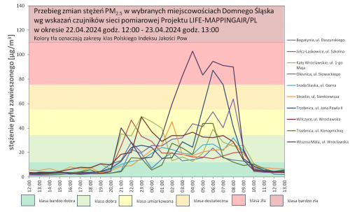 2. Przebieg stężeń PM2.5 na stacjach pomiarowych Projektu LIFE-MAPPINGAIR/PL w wybranych miejscowościach województwa dolnosląskiego, w nocy z 22 na 23.04.2024