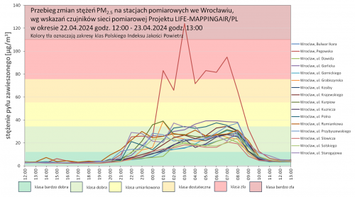 1. Przebieg stężeń PM2.5 na stacjach pomiarowych Projektu LIFE-MAPPINGAIR/PL we Wrocławiu, w nocy z 22 na 23.04.2024