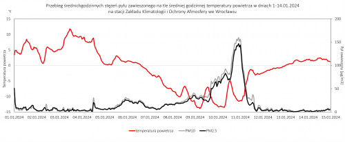 stężenia PM na tle zmian temperatury powietrza we Wrocławiu 01-14.01.2024