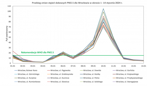 Przebieg zmian średnich dobowych stężeń PM2.5 na stanowiskach sieci pomiarowej Projektu LIFE-MAPPINGAIR/PL, na tle rekomendacji WHO, w okresie 01-14.01.2024